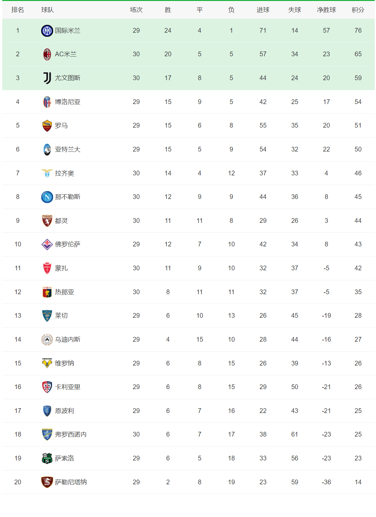 关于佛罗伦萨客场击败莱切，领先积分榜的信息